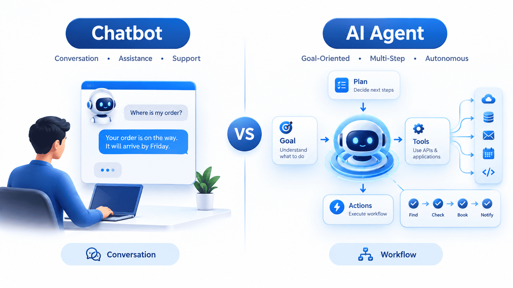 AI agents vs chatbots comparison showing conversation, tools, workflows and task execution